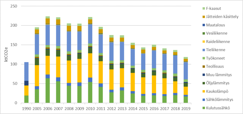 Vuoden 1990 ja vuosien 2005-2019 kasvihuonekaasujen kehitys. Kuvaa on avattu tekstissä.